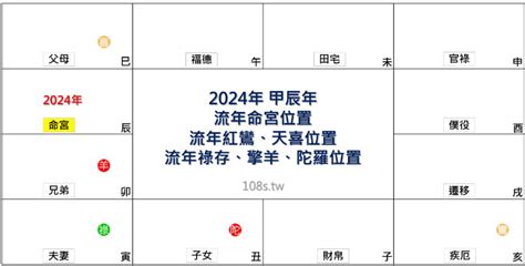 2024四化|2024年，甲辰年，紫微斗數流年運勢分析，詳細介。